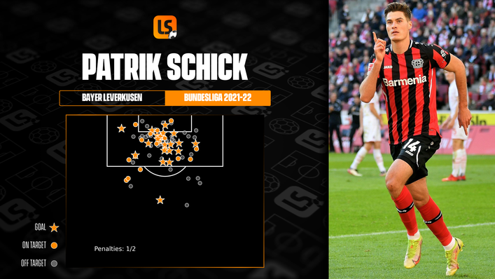 Patrik Schick has scored 20 goals in the Bundesliga for Bayer Leverkusen this season