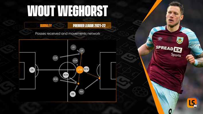 Despite his height, Burnley striker Wout Weghorst likes to drop deep and link play