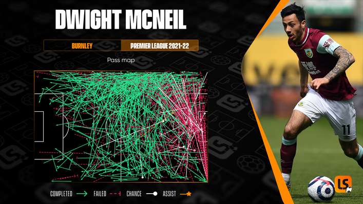 Dwight McNeil is one of Burnley's primary creative outlets from wide areas