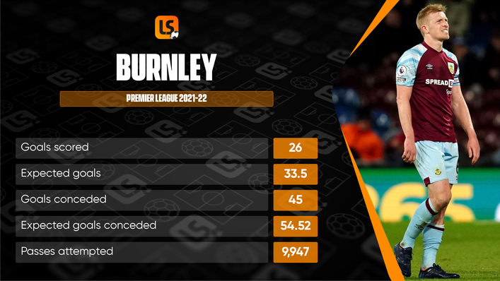 Burnley must improve defensively if they are to escape relegation from the Premier League