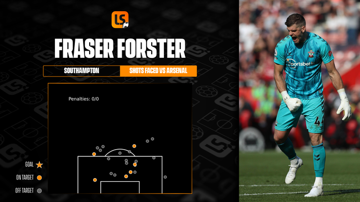 Fraser Forster delivered a match-winning display against Arsenal with a string of stunning saves