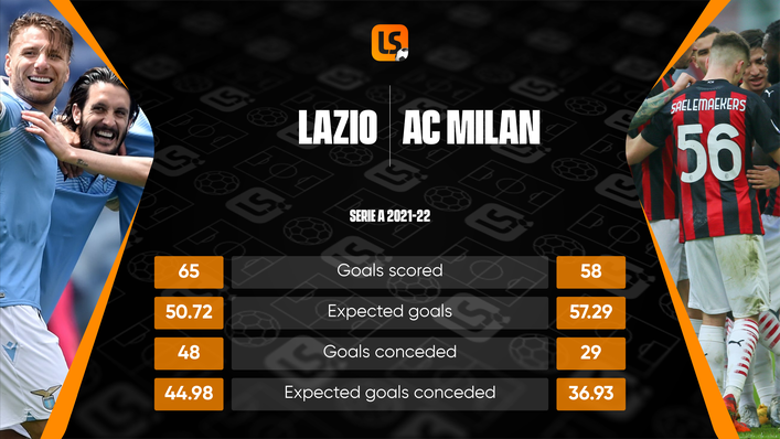 Lazio have been vastly overperforming their expected goals and will hope to continue that against AC Milan