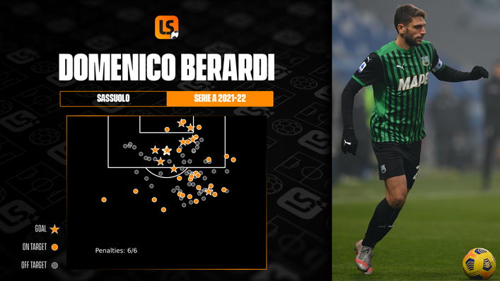 Domenico Berardi will be Sassuolo's main threat against Juventus