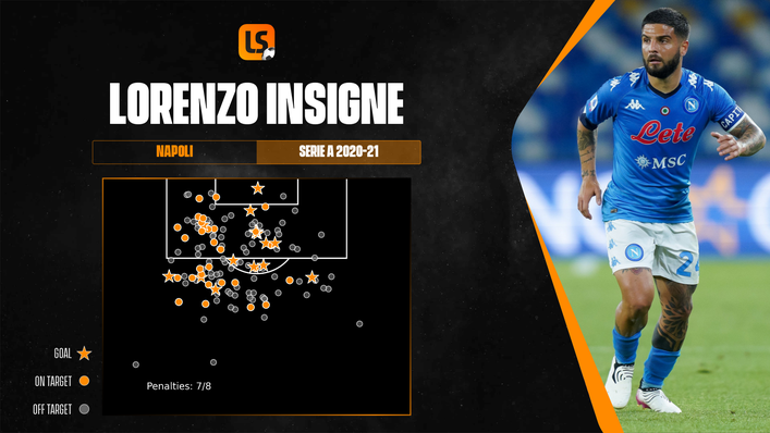 Lorenzo Insigne has fired Napoli to within touching distance of Champions League qualification