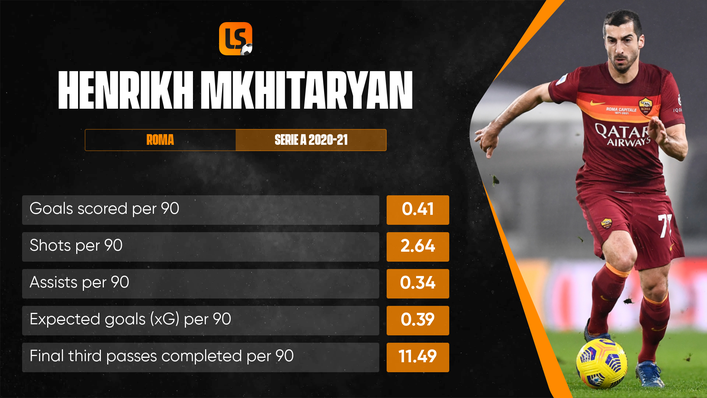 Henrikh Mkhitaryan has been in sensational form for Roma this season