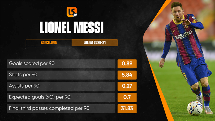 Lionel Messi will be looking to add to his 30 LaLiga goals this season against Eibar