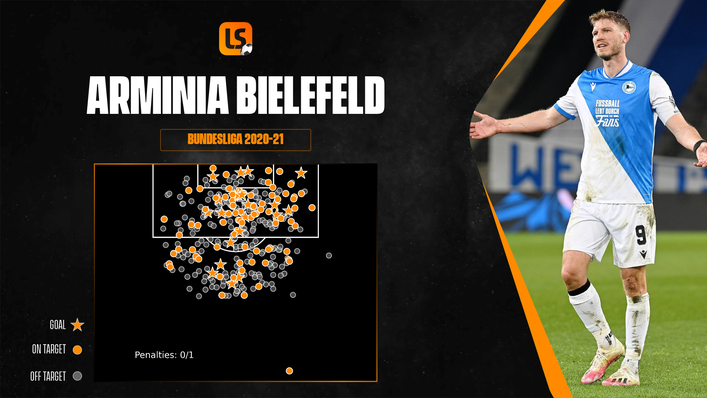 Arminia Bielefeld have struggled in the final third throughout the campaign