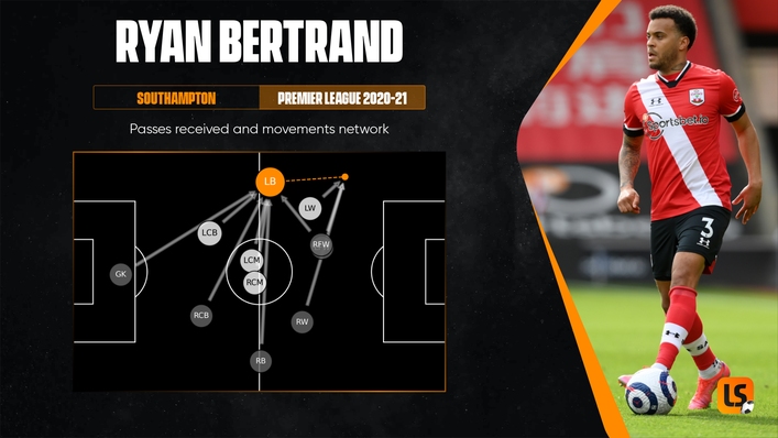 Ryan Bertrand is adept at linking defence to attack down the left flank