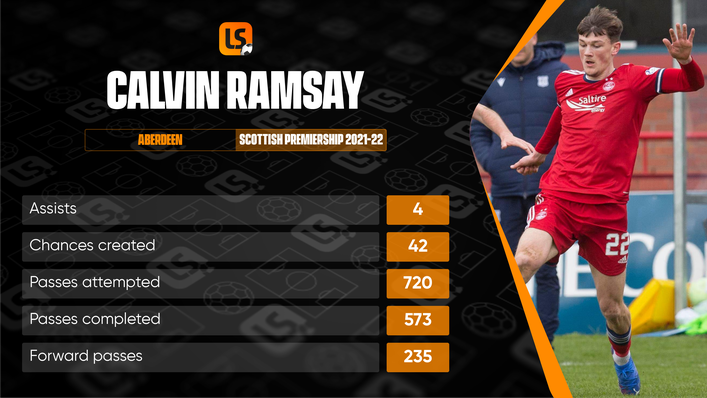 Aberdeen defender Calvin Ramsay has four league assists this term