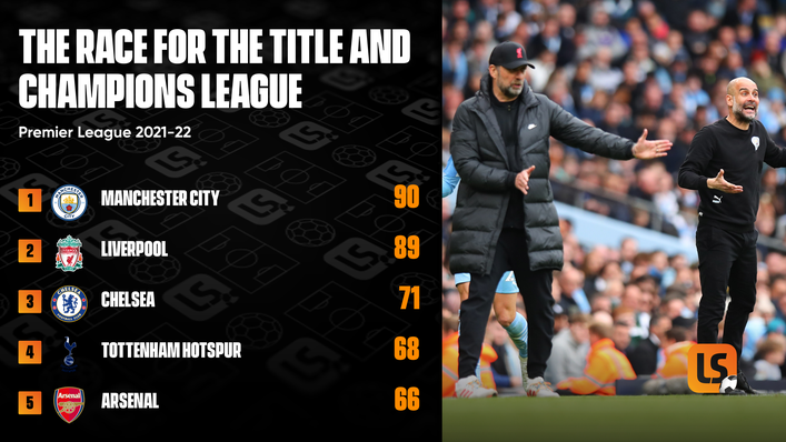 Manchester City and Tottenham are the respective favourites for the Premier League title and fourth place