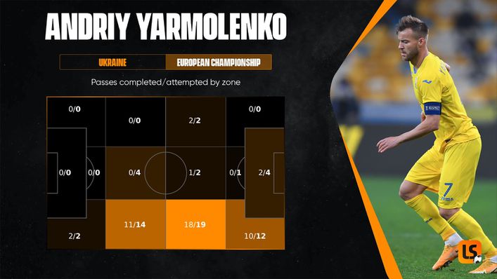 Andriy Yarmolenko has been a decisive influence for Ukraine cutting in from the right-hand side