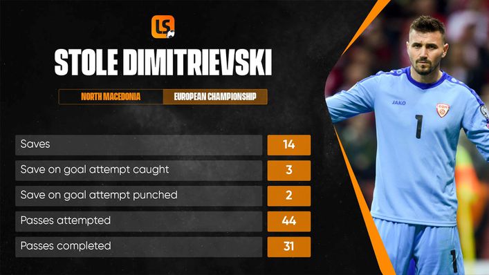 North Macedonia keeper Stole Dimitrievski was second for saves after matchday two