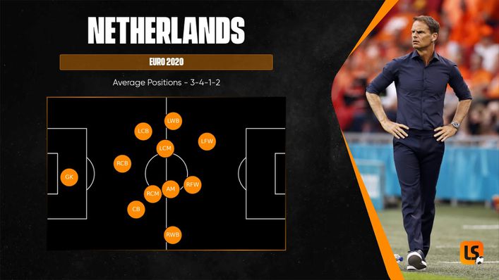 The Netherlands' 3-5-2 shape is clear in their average positions map for Euro 2020