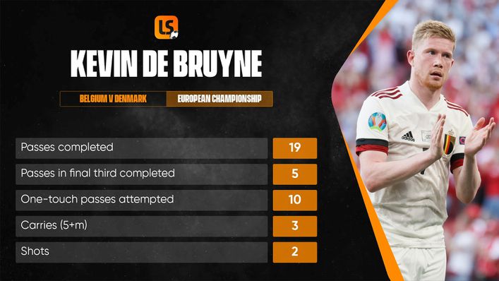 Kevin De Bruyne made a masterful return to action against Denmark on matchday two