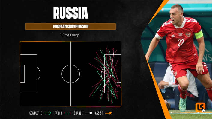 Russia put a heavy emphasis on delivering crosses into the penalty area, as per their cross map