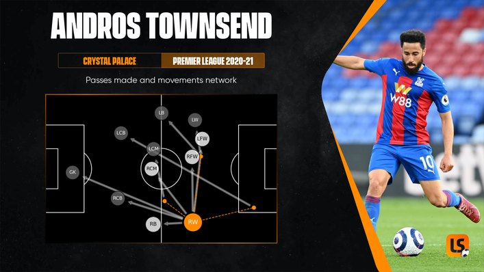 Andros Townsend tends to make direct runs down the right and looks to get the ball to his attacking team-mates