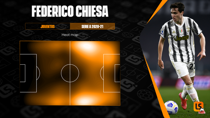 Federico Chiesa was effective on both flanks for Juventus last season