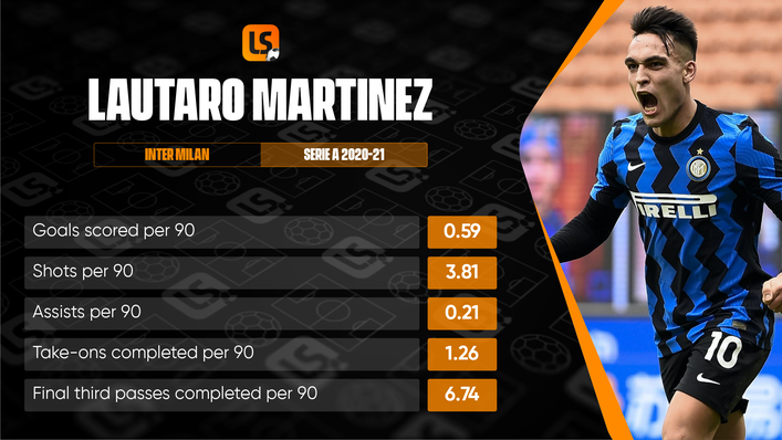 Inter Milan will be more reliant on Lautaro Martinez's goals after Romelu Lukaku's departure