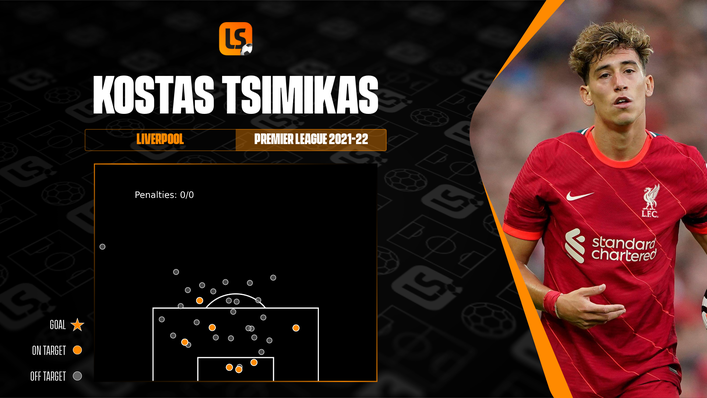 Liverpool are yet to concede in any of the matches that Kostas Tsimikas has started