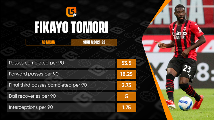 AC Milan's Fikayo Tomori has been in impressive form this season
