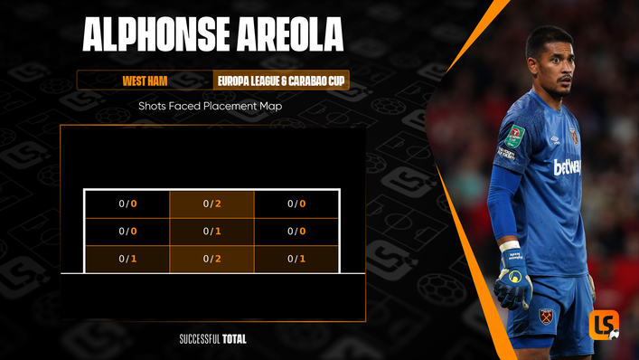 Alphonse Areola has yet to be beaten since arriving on loan in East London