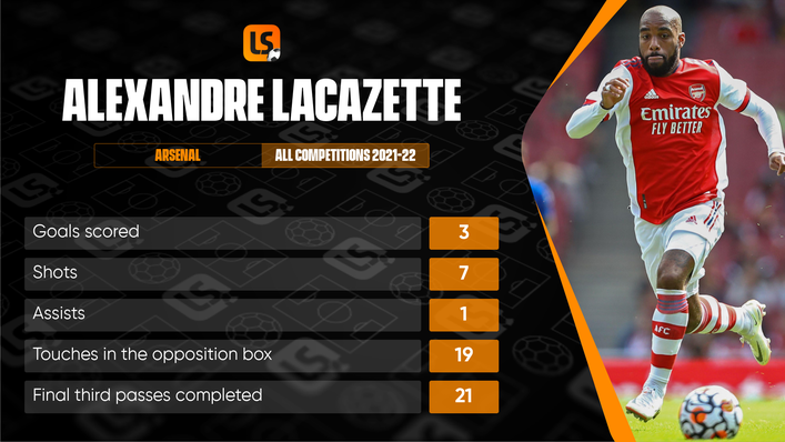Alexandre Lacazette has made a significant contribution across all competitions this season