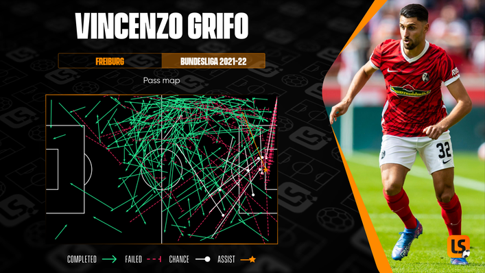 Vincenzo Grifo has been at the heart of Freiburg's play this season