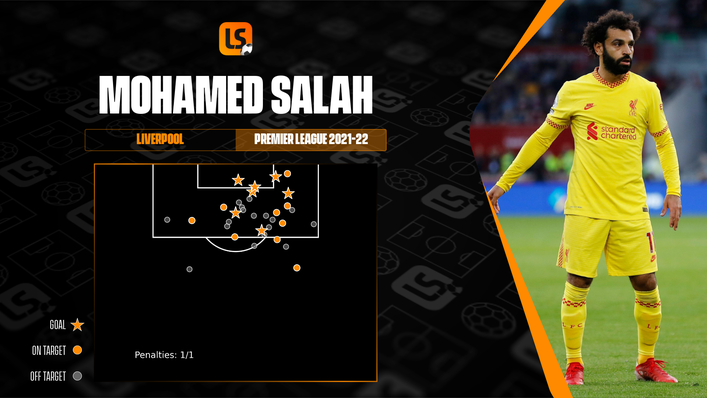 Mohamed Salah has been in scintillating form for Liverpool this season