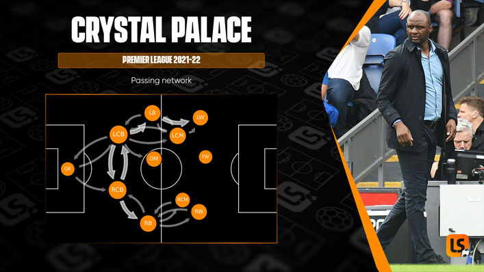Crystal Palace's passing network reflects their evolving style under Patrick Vieira