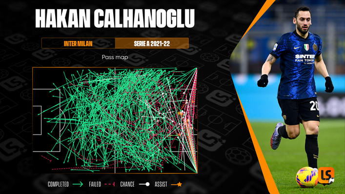 Hakan Calhanoglu chipped in with two assists in Inter Milan's 5-0 demolition of Salernitana on Friday night