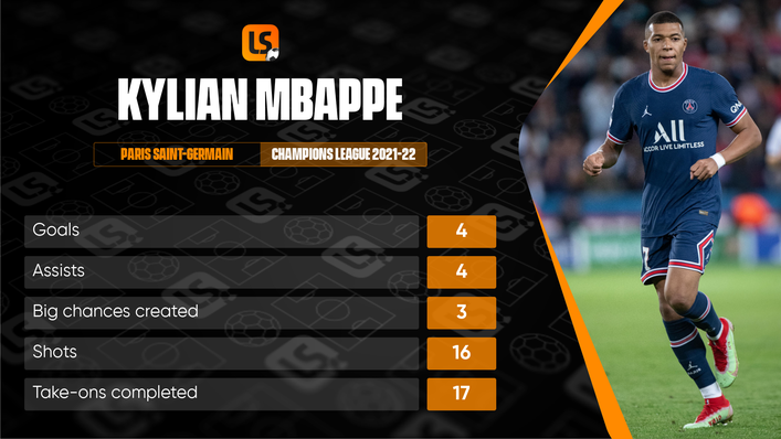 Kylian Mbappe has been a menace in the Champions League this season