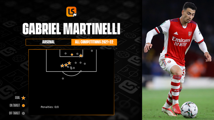 Gabriel Martinelli has rediscovered the goalscoring form from his breakout season at Arsenal