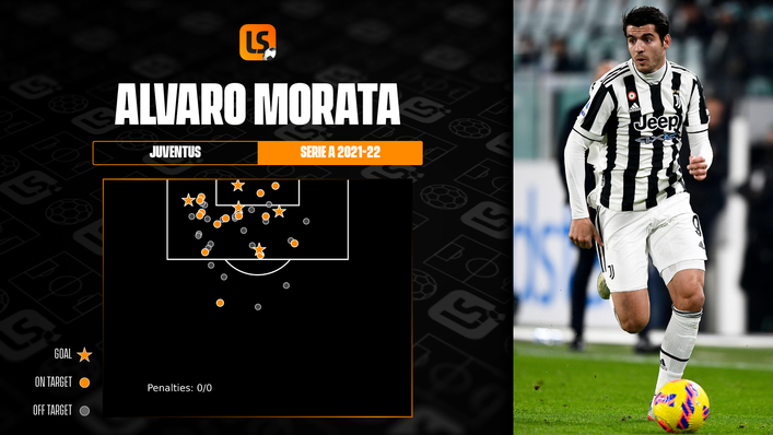 Juventus forward Alvaro Morata has scored five times in Serie A this season