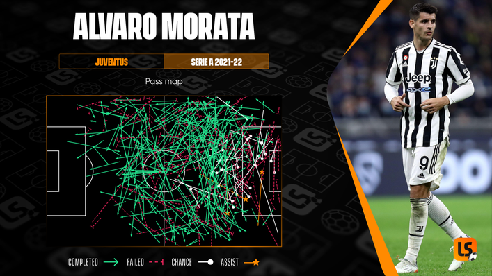 Alvaro Morata has created plenty of chances for his team-mates this term and contributed four league assists