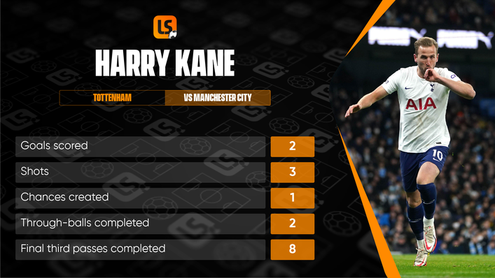 Tottenham's Harry Kane put in one of the performances of the season against Manchester City