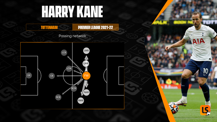 Harry Kane's passing network this season shows the pivotal role he has in linking Tottenham's play