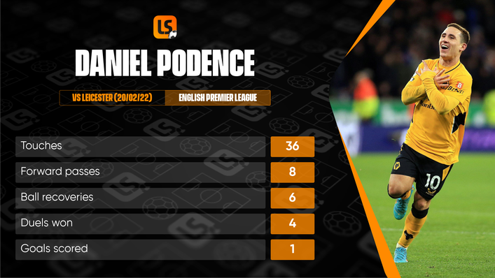 Daniel Podence put in an excellent performance for Wolves against Leicester