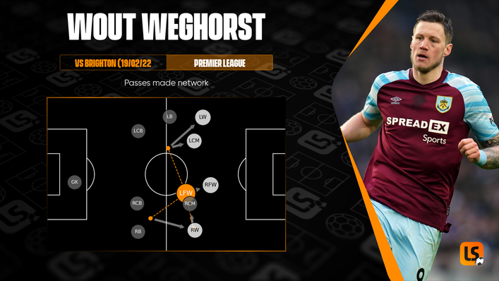 Wout Weghorst dropped deep to offer a vital outlet for Burnley against Brighton