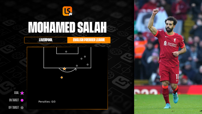 Mohamed Salah's shot map was typically busy for Liverpool against Norwich