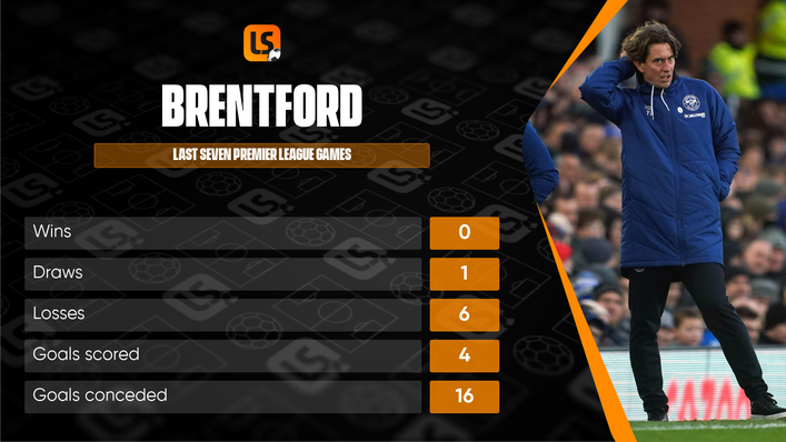 Brentford have fallen into relegation trouble after picking up just one point in their last seven games