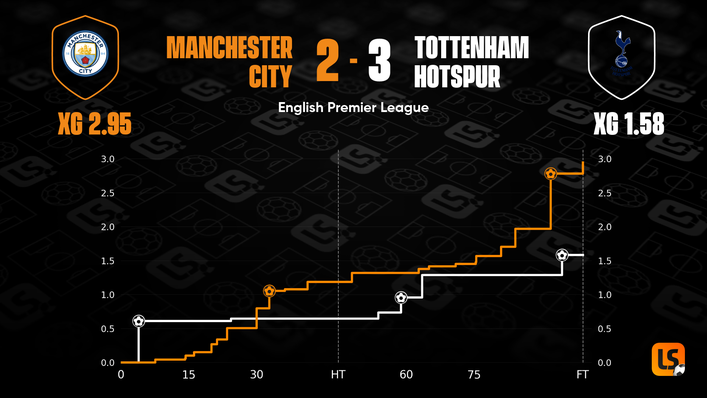 Tottenham blew the title race wide open by beating leaders Manchester City 3-2 at the weekend