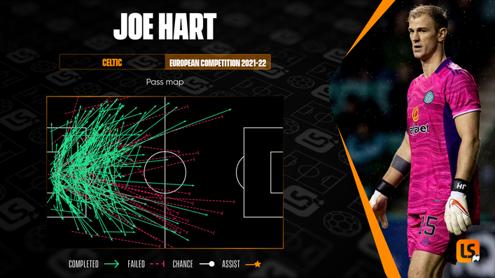 Joe Hart has favoured shorter distribution in Celtic's recent European matches