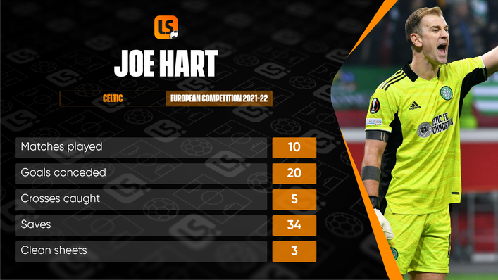 Celtic will need Joe Hart to be at his best if they are to overturn their first-leg deficit against Bodo/Glimt