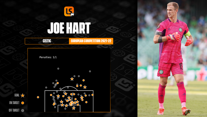 Joe Hart has been a busy man during Celtic's European matches this term