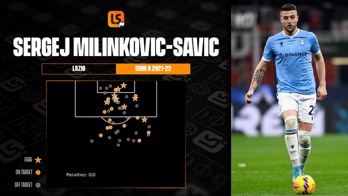 Sergej Milinkovic-Savic attempts long-range shots but has scored most of his goals from inside the box this term