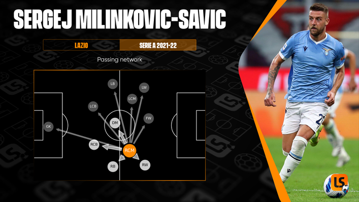 Midfielder Sergej Milinkovic-Savic is a creative lynchpin in Lazio's side