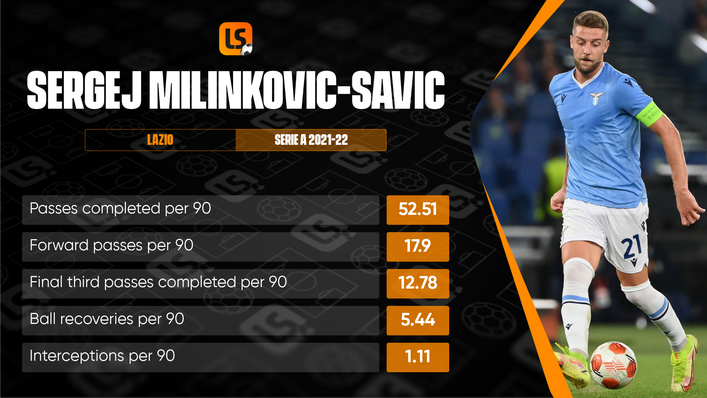 Sergej Milinkovic-Savic is constantly looking to get the ball forward and carve out chances for Lazio's attackers