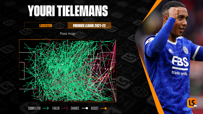 Youri Tielemans has a wide passing range and regularly looks to play the ball into dangerous areas