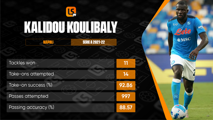 Kalidou Koulibaly is proficient at both winning the ball and progressing it from deep