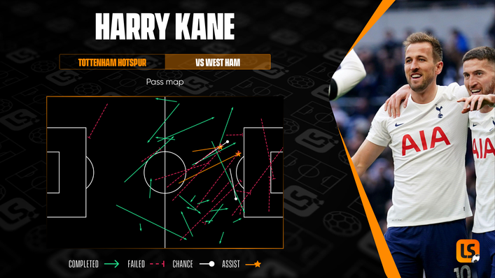 Harry Kane turned provider in Tottenham's 3-1 victory over West Ham